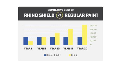 how much does rhino shield paint cost